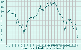 Courbe de l'humidex pour Troyes (10)