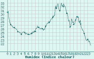 Courbe de l'humidex pour Auch (32)