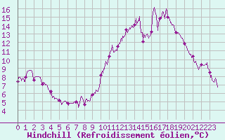 Courbe du refroidissement olien pour Saint-Nazaire (44)