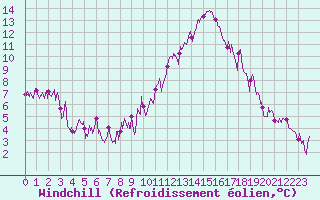 Courbe du refroidissement olien pour Saint-Auban (04)
