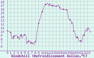Courbe du refroidissement olien pour Calvi (2B)