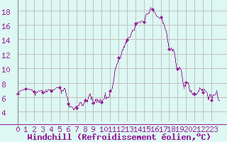Courbe du refroidissement olien pour Ble / Mulhouse (68)