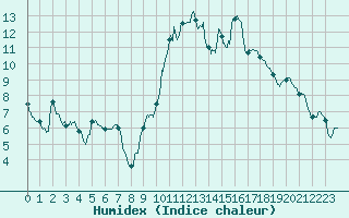 Courbe de l'humidex pour Dax (40)