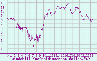 Courbe du refroidissement olien pour Argentan (61)