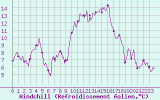 Courbe du refroidissement olien pour Nmes - Courbessac (30)
