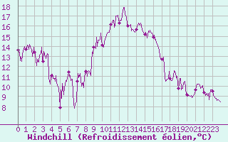 Courbe du refroidissement olien pour Bastia (2B)