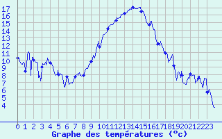 Courbe de tempratures pour Montpellier (34)