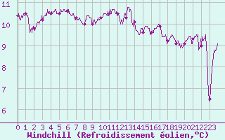 Courbe du refroidissement olien pour Pointe de Chassiron (17)