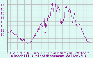 Courbe du refroidissement olien pour Chteauroux (36)