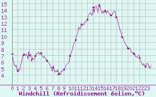 Courbe du refroidissement olien pour Lille (59)