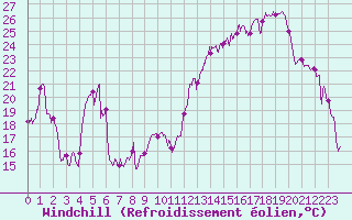 Courbe du refroidissement olien pour Mont-Saint-Vincent (71)