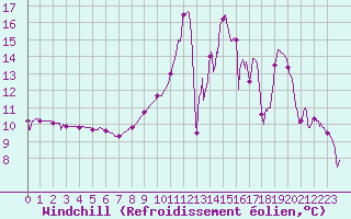 Courbe du refroidissement olien pour Bustince (64)