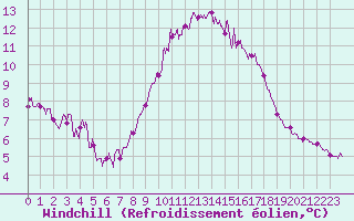 Courbe du refroidissement olien pour Cherbourg (50)