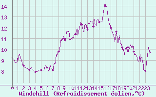 Courbe du refroidissement olien pour Toulon (83)