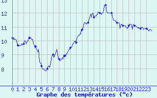 Courbe de tempratures pour Ile de Batz (29)