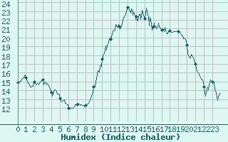 Courbe de l'humidex pour Quimper (29)