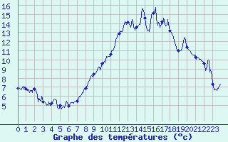 Courbe de tempratures pour Plauzat (63)