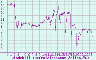 Courbe du refroidissement olien pour Ambrieu (01)