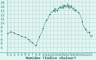 Courbe de l'humidex pour Angers-Marc (49)