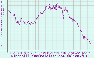 Courbe du refroidissement olien pour Niort (79)