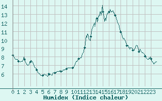 Courbe de l'humidex pour Limoges (87)