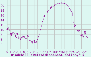 Courbe du refroidissement olien pour Tarbes (65)
