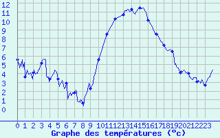 Courbe de tempratures pour Chambry / Aix-Les-Bains (73)