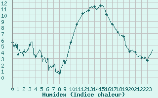 Courbe de l'humidex pour Chambry / Aix-Les-Bains (73)
