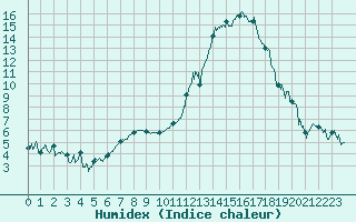 Courbe de l'humidex pour Chambry / Aix-Les-Bains (73)