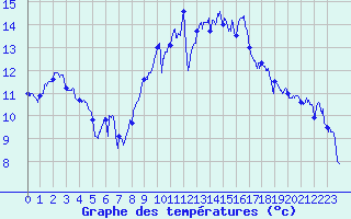 Courbe de tempratures pour Bziers Cap d