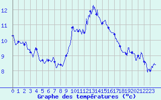 Courbe de tempratures pour Cap Cpet (83)