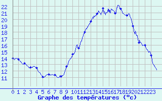 Courbe de tempratures pour Ble / Mulhouse (68)