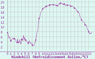 Courbe du refroidissement olien pour Hyres (83)