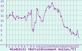 Courbe du refroidissement olien pour Ste (34)