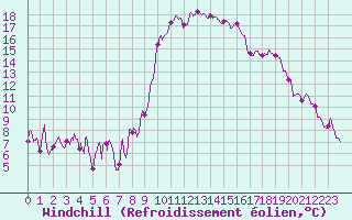 Courbe du refroidissement olien pour Hyres (83)
