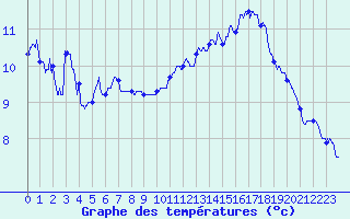 Courbe de tempratures pour Ile de Groix (56)