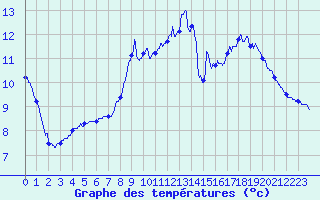 Courbe de tempratures pour Cogna (39)