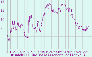 Courbe du refroidissement olien pour Pointe du Raz (29)