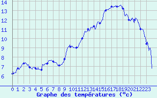 Courbe de tempratures pour Grenoble/St-Etienne-St-Geoirs (38)