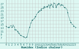 Courbe de l'humidex pour Nevers (58)