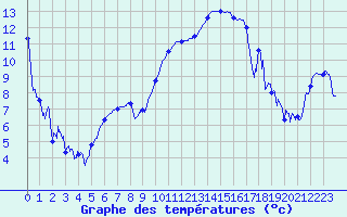 Courbe de tempratures pour Avignon (84)