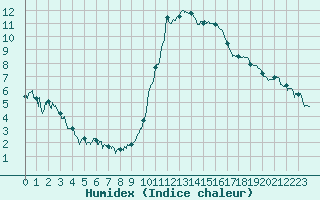 Courbe de l'humidex pour Laval (53)