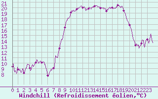 Courbe du refroidissement olien pour Bastia (2B)