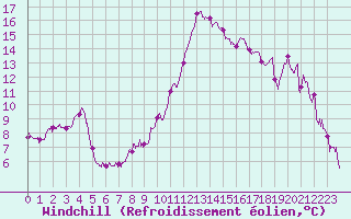 Courbe du refroidissement olien pour Cannes (06)