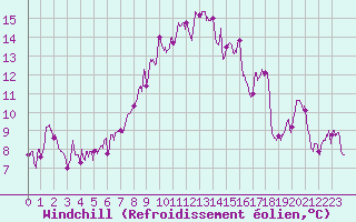 Courbe du refroidissement olien pour Calvi (2B)