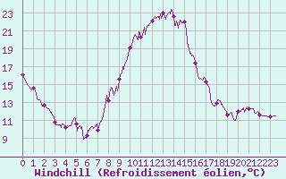 Courbe du refroidissement olien pour Embrun (05)