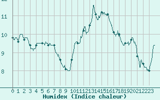 Courbe de l'humidex pour Auxerre-Perrigny (89)
