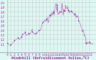 Courbe du refroidissement olien pour Pontoise - Cormeilles (95)