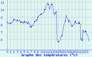 Courbe de tempratures pour Dole-Tavaux (39)