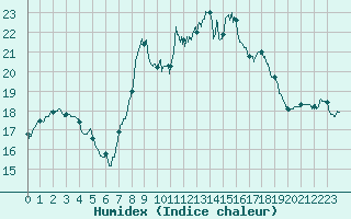 Courbe de l'humidex pour Istres (13)